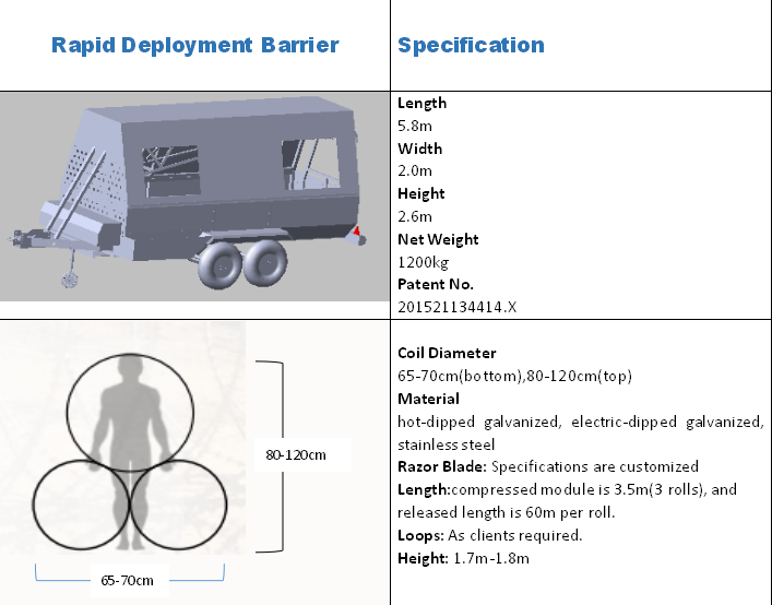Mobile Security Barrier System With Razor Wire